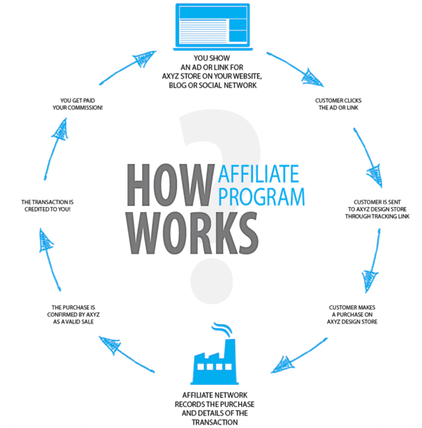 Start an Affiliate Marketing